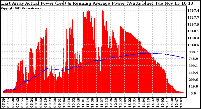 Solar PV/Inverter Performance East Array Actual & Running Average Power Output