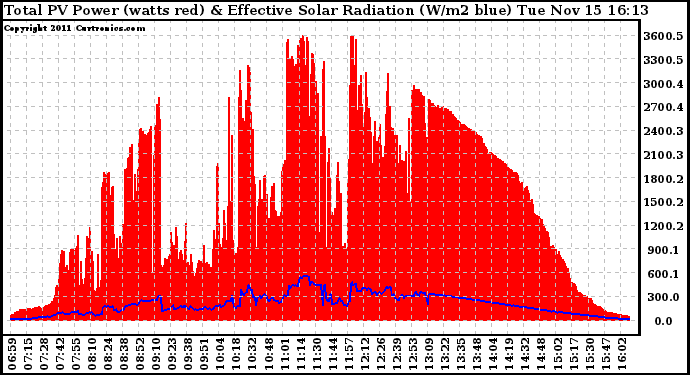 Solar PV/Inverter Performance Total PV Panel Power Output & Effective Solar Radiation