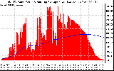 Solar PV/Inverter Performance Total PV Panel & Running Average Power Output