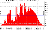 Solar PV/Inverter Performance Total PV Panel Power Output