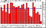 Solar PV/Inverter Performance Weekly Solar Energy Production