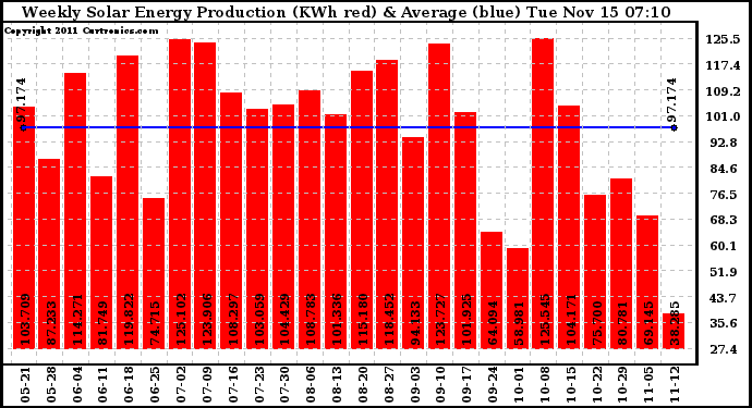 Solar PV/Inverter Performance Weekly Solar Energy Production