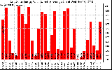 Solar PV/Inverter Performance Daily Solar Energy Production Value