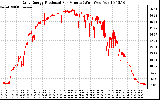 Solar PV/Inverter Performance Daily Energy Production Per Minute