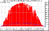 Solar PV/Inverter Performance Grid Power & Solar Radiation