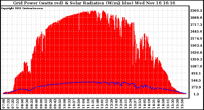 Solar PV/Inverter Performance Grid Power & Solar Radiation