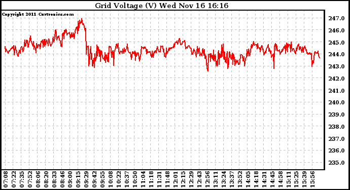 Solar PV/Inverter Performance Grid Voltage