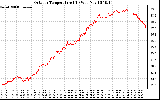 Solar PV/Inverter Performance Outdoor Temperature