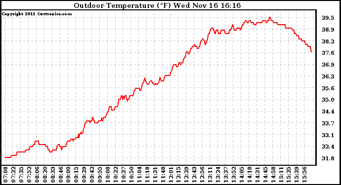 Solar PV/Inverter Performance Outdoor Temperature