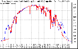 Solar PV/Inverter Performance Photovoltaic Panel Current Output