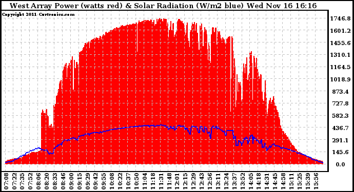 Solar PV/Inverter Performance West Array Power Output & Solar Radiation