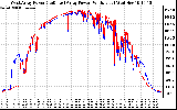 Solar PV/Inverter Performance Photovoltaic Panel Power Output