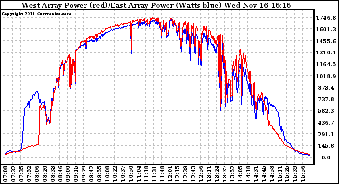 Solar PV/Inverter Performance Photovoltaic Panel Power Output