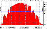 Solar PV/Inverter Performance East Array Actual & Average Power Output