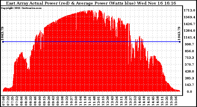 Solar PV/Inverter Performance East Array Actual & Average Power Output