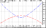 Solar PV/Inverter Performance Sun Altitude Angle & Sun Incidence Angle on PV Panels