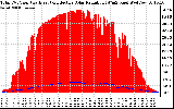 Solar PV/Inverter Performance Total PV Panel Power Output & Effective Solar Radiation