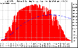 Solar PV/Inverter Performance Total PV Panel & Running Average Power Output