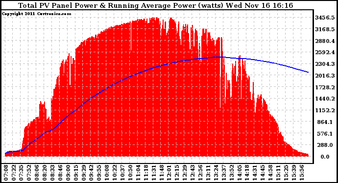 Solar PV/Inverter Performance Total PV Panel & Running Average Power Output