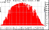 Solar PV/Inverter Performance Total PV Panel Power Output