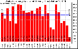 Solar PV/Inverter Performance Weekly Solar Energy Production Value