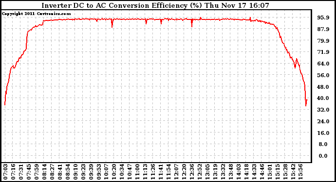 Solar PV/Inverter Performance Inverter DC to AC Conversion Efficiency