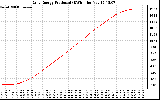 Solar PV/Inverter Performance Daily Energy Production