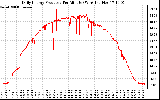 Solar PV/Inverter Performance Daily Energy Production Per Minute