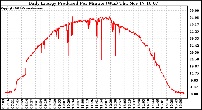 Solar PV/Inverter Performance Daily Energy Production Per Minute