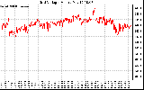 Solar PV/Inverter Performance Grid Voltage