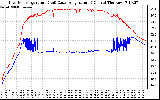 Solar PV/Inverter Performance Inverter Operating Temperature