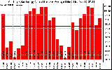 Solar PV/Inverter Performance Monthly Solar Energy Production Value