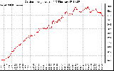 Solar PV/Inverter Performance Outdoor Temperature