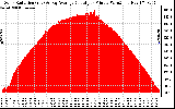 Solar PV/Inverter Performance Solar Radiation & Day Average per Minute