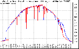 Solar PV/Inverter Performance Photovoltaic Panel Current Output