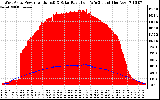 Solar PV/Inverter Performance West Array Power Output & Solar Radiation