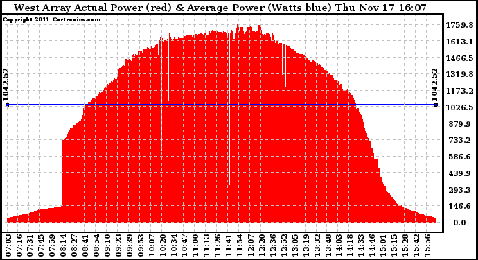 Solar PV/Inverter Performance West Array Actual & Average Power Output