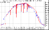 Solar PV/Inverter Performance Photovoltaic Panel Power Output