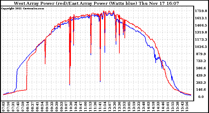 Solar PV/Inverter Performance Photovoltaic Panel Power Output