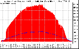 Solar PV/Inverter Performance East Array Power Output & Solar Radiation