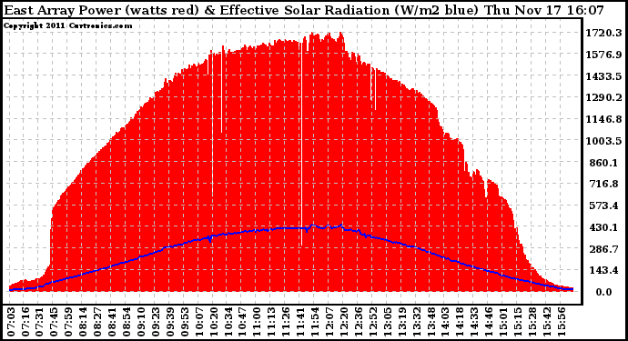 Solar PV/Inverter Performance East Array Power Output & Effective Solar Radiation