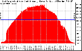 Solar PV/Inverter Performance East Array Actual & Average Power Output