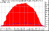 Solar PV/Inverter Performance Total PV Panel Power Output & Solar Radiation