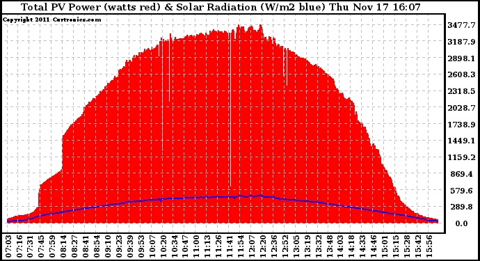 Solar PV/Inverter Performance Total PV Panel Power Output & Solar Radiation