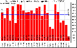 Solar PV/Inverter Performance Weekly Solar Energy Production Value