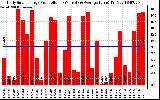 Solar PV/Inverter Performance Daily Solar Energy Production