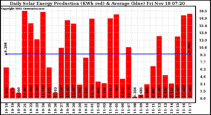 Solar PV/Inverter Performance Daily Solar Energy Production