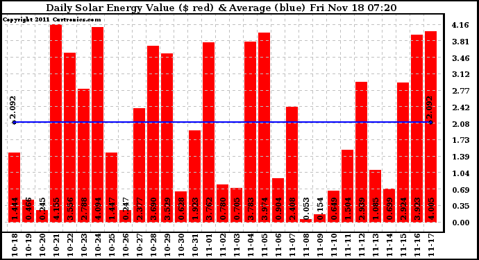 Solar PV/Inverter Performance Daily Solar Energy Production Value