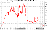 Solar PV/Inverter Performance Daily Energy Production Per Minute