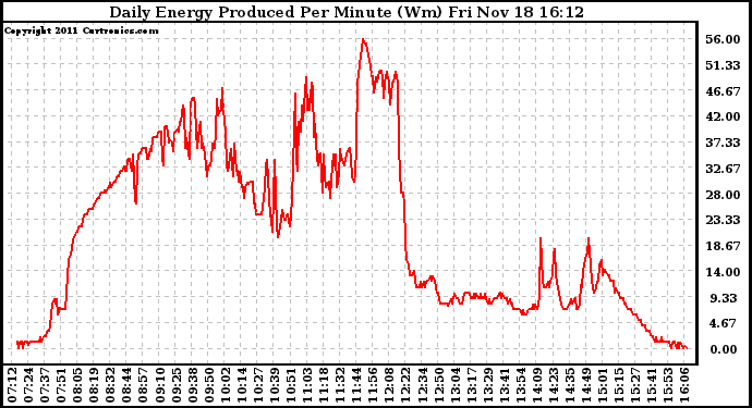 Solar PV/Inverter Performance Daily Energy Production Per Minute
